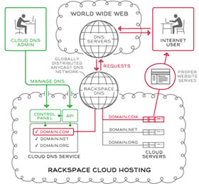 rackspace